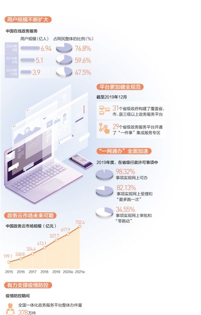 用戶達6.94億，數字政府建設穩步推進，開啟智慧服務新篇章